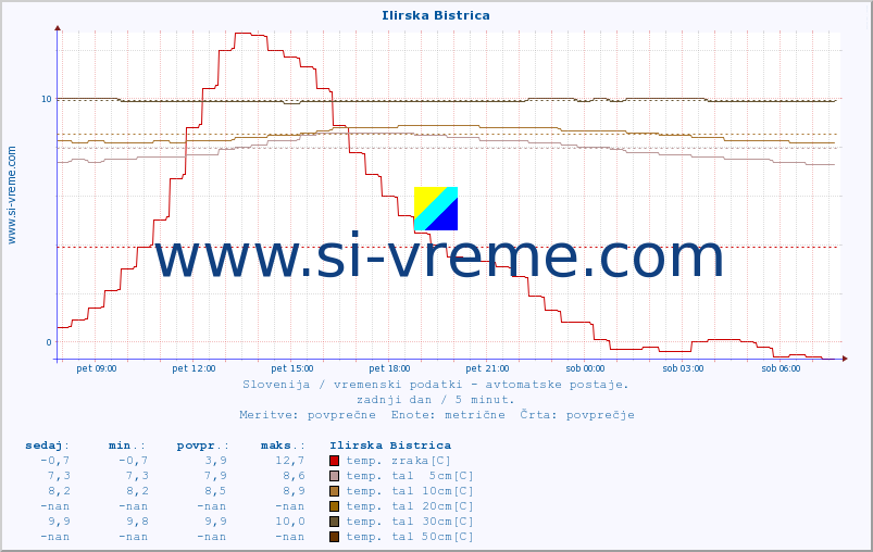 POVPREČJE :: Ilirska Bistrica :: temp. zraka | vlaga | smer vetra | hitrost vetra | sunki vetra | tlak | padavine | sonce | temp. tal  5cm | temp. tal 10cm | temp. tal 20cm | temp. tal 30cm | temp. tal 50cm :: zadnji dan / 5 minut.