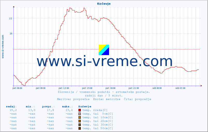 POVPREČJE :: Kočevje :: temp. zraka | vlaga | smer vetra | hitrost vetra | sunki vetra | tlak | padavine | sonce | temp. tal  5cm | temp. tal 10cm | temp. tal 20cm | temp. tal 30cm | temp. tal 50cm :: zadnji dan / 5 minut.