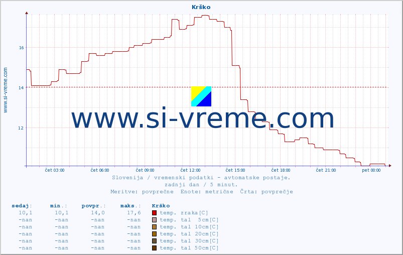 POVPREČJE :: Krško :: temp. zraka | vlaga | smer vetra | hitrost vetra | sunki vetra | tlak | padavine | sonce | temp. tal  5cm | temp. tal 10cm | temp. tal 20cm | temp. tal 30cm | temp. tal 50cm :: zadnji dan / 5 minut.