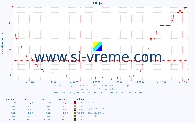 POVPREČJE :: Litija :: temp. zraka | vlaga | smer vetra | hitrost vetra | sunki vetra | tlak | padavine | sonce | temp. tal  5cm | temp. tal 10cm | temp. tal 20cm | temp. tal 30cm | temp. tal 50cm :: zadnji dan / 5 minut.