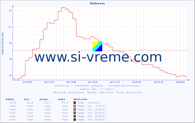 POVPREČJE :: Malkovec :: temp. zraka | vlaga | smer vetra | hitrost vetra | sunki vetra | tlak | padavine | sonce | temp. tal  5cm | temp. tal 10cm | temp. tal 20cm | temp. tal 30cm | temp. tal 50cm :: zadnji dan / 5 minut.