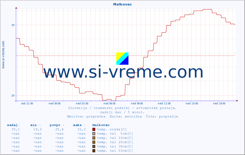 POVPREČJE :: Malkovec :: temp. zraka | vlaga | smer vetra | hitrost vetra | sunki vetra | tlak | padavine | sonce | temp. tal  5cm | temp. tal 10cm | temp. tal 20cm | temp. tal 30cm | temp. tal 50cm :: zadnji dan / 5 minut.
