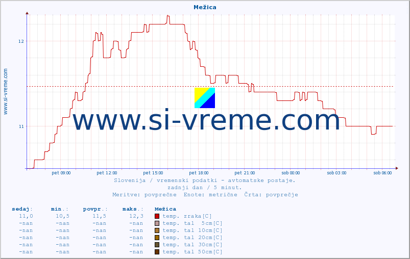 POVPREČJE :: Mežica :: temp. zraka | vlaga | smer vetra | hitrost vetra | sunki vetra | tlak | padavine | sonce | temp. tal  5cm | temp. tal 10cm | temp. tal 20cm | temp. tal 30cm | temp. tal 50cm :: zadnji dan / 5 minut.