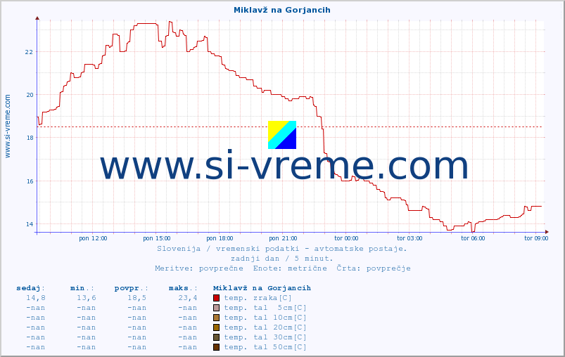 POVPREČJE :: Miklavž na Gorjancih :: temp. zraka | vlaga | smer vetra | hitrost vetra | sunki vetra | tlak | padavine | sonce | temp. tal  5cm | temp. tal 10cm | temp. tal 20cm | temp. tal 30cm | temp. tal 50cm :: zadnji dan / 5 minut.