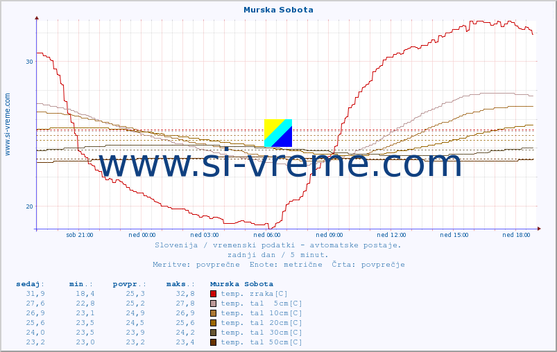 POVPREČJE :: Murska Sobota :: temp. zraka | vlaga | smer vetra | hitrost vetra | sunki vetra | tlak | padavine | sonce | temp. tal  5cm | temp. tal 10cm | temp. tal 20cm | temp. tal 30cm | temp. tal 50cm :: zadnji dan / 5 minut.