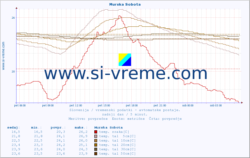 POVPREČJE :: Murska Sobota :: temp. zraka | vlaga | smer vetra | hitrost vetra | sunki vetra | tlak | padavine | sonce | temp. tal  5cm | temp. tal 10cm | temp. tal 20cm | temp. tal 30cm | temp. tal 50cm :: zadnji dan / 5 minut.