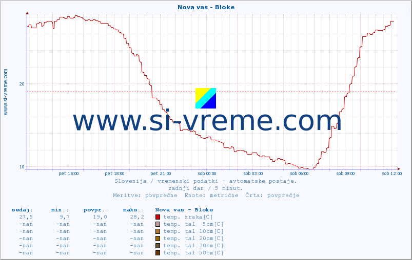 POVPREČJE :: Nova vas - Bloke :: temp. zraka | vlaga | smer vetra | hitrost vetra | sunki vetra | tlak | padavine | sonce | temp. tal  5cm | temp. tal 10cm | temp. tal 20cm | temp. tal 30cm | temp. tal 50cm :: zadnji dan / 5 minut.