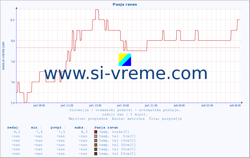 POVPREČJE :: Pasja ravan :: temp. zraka | vlaga | smer vetra | hitrost vetra | sunki vetra | tlak | padavine | sonce | temp. tal  5cm | temp. tal 10cm | temp. tal 20cm | temp. tal 30cm | temp. tal 50cm :: zadnji dan / 5 minut.