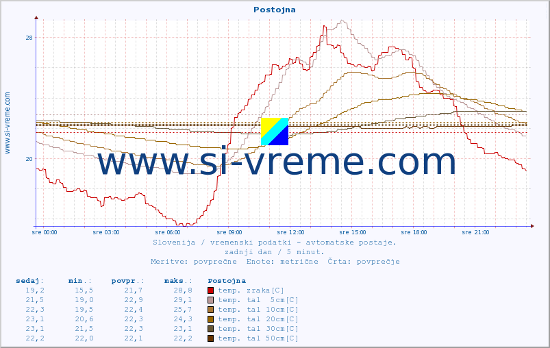 POVPREČJE :: Postojna :: temp. zraka | vlaga | smer vetra | hitrost vetra | sunki vetra | tlak | padavine | sonce | temp. tal  5cm | temp. tal 10cm | temp. tal 20cm | temp. tal 30cm | temp. tal 50cm :: zadnji dan / 5 minut.