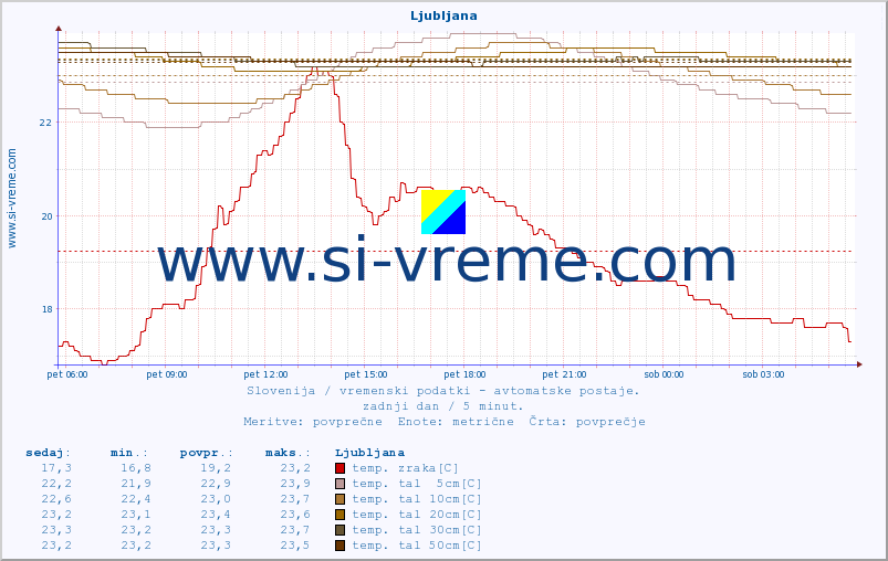 POVPREČJE :: Predel :: temp. zraka | vlaga | smer vetra | hitrost vetra | sunki vetra | tlak | padavine | sonce | temp. tal  5cm | temp. tal 10cm | temp. tal 20cm | temp. tal 30cm | temp. tal 50cm :: zadnji dan / 5 minut.