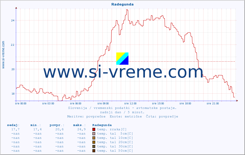 POVPREČJE :: Radegunda :: temp. zraka | vlaga | smer vetra | hitrost vetra | sunki vetra | tlak | padavine | sonce | temp. tal  5cm | temp. tal 10cm | temp. tal 20cm | temp. tal 30cm | temp. tal 50cm :: zadnji dan / 5 minut.