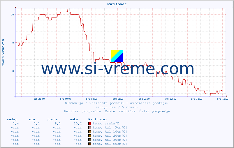 POVPREČJE :: Ratitovec :: temp. zraka | vlaga | smer vetra | hitrost vetra | sunki vetra | tlak | padavine | sonce | temp. tal  5cm | temp. tal 10cm | temp. tal 20cm | temp. tal 30cm | temp. tal 50cm :: zadnji dan / 5 minut.