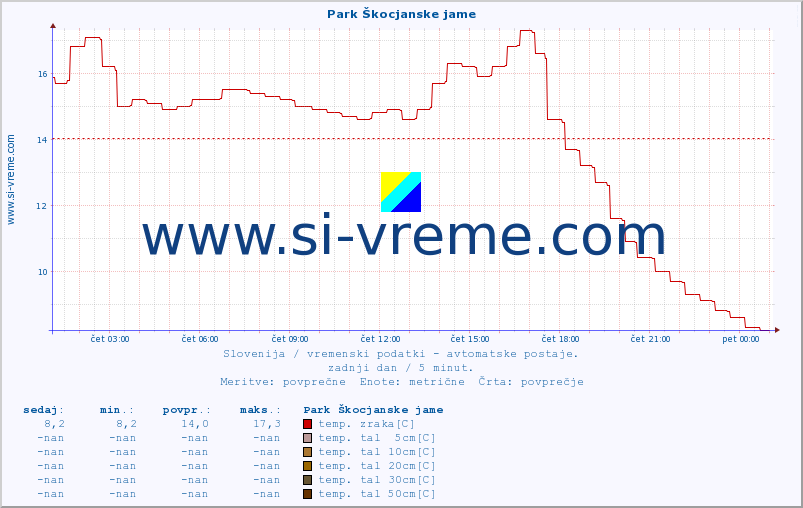 POVPREČJE :: Park Škocjanske jame :: temp. zraka | vlaga | smer vetra | hitrost vetra | sunki vetra | tlak | padavine | sonce | temp. tal  5cm | temp. tal 10cm | temp. tal 20cm | temp. tal 30cm | temp. tal 50cm :: zadnji dan / 5 minut.