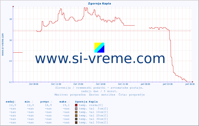 POVPREČJE :: Zgornja Kapla :: temp. zraka | vlaga | smer vetra | hitrost vetra | sunki vetra | tlak | padavine | sonce | temp. tal  5cm | temp. tal 10cm | temp. tal 20cm | temp. tal 30cm | temp. tal 50cm :: zadnji dan / 5 minut.