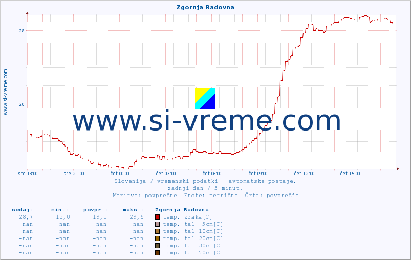 POVPREČJE :: Zgornja Radovna :: temp. zraka | vlaga | smer vetra | hitrost vetra | sunki vetra | tlak | padavine | sonce | temp. tal  5cm | temp. tal 10cm | temp. tal 20cm | temp. tal 30cm | temp. tal 50cm :: zadnji dan / 5 minut.