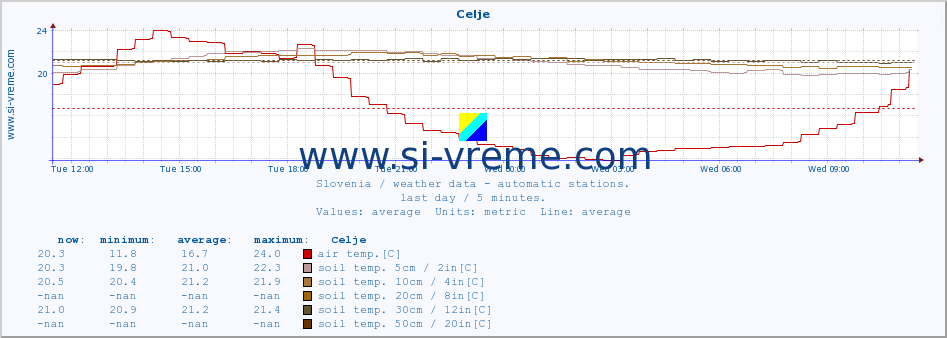  :: Celje :: air temp. | humi- dity | wind dir. | wind speed | wind gusts | air pressure | precipi- tation | sun strength | soil temp. 5cm / 2in | soil temp. 10cm / 4in | soil temp. 20cm / 8in | soil temp. 30cm / 12in | soil temp. 50cm / 20in :: last day / 5 minutes.