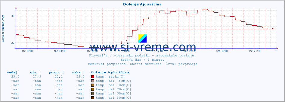 POVPREČJE :: Dolenje Ajdovščina :: temp. zraka | vlaga | smer vetra | hitrost vetra | sunki vetra | tlak | padavine | sonce | temp. tal  5cm | temp. tal 10cm | temp. tal 20cm | temp. tal 30cm | temp. tal 50cm :: zadnji dan / 5 minut.