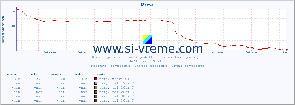 POVPREČJE :: Davča :: temp. zraka | vlaga | smer vetra | hitrost vetra | sunki vetra | tlak | padavine | sonce | temp. tal  5cm | temp. tal 10cm | temp. tal 20cm | temp. tal 30cm | temp. tal 50cm :: zadnji dan / 5 minut.