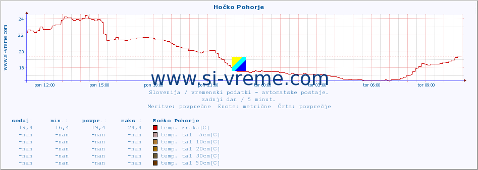 POVPREČJE :: Hočko Pohorje :: temp. zraka | vlaga | smer vetra | hitrost vetra | sunki vetra | tlak | padavine | sonce | temp. tal  5cm | temp. tal 10cm | temp. tal 20cm | temp. tal 30cm | temp. tal 50cm :: zadnji dan / 5 minut.