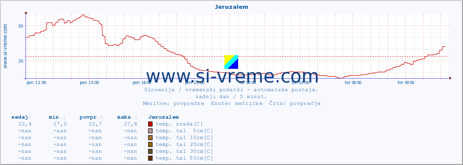 POVPREČJE :: Jeruzalem :: temp. zraka | vlaga | smer vetra | hitrost vetra | sunki vetra | tlak | padavine | sonce | temp. tal  5cm | temp. tal 10cm | temp. tal 20cm | temp. tal 30cm | temp. tal 50cm :: zadnji dan / 5 minut.