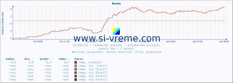 POVPREČJE :: Kanin :: temp. zraka | vlaga | smer vetra | hitrost vetra | sunki vetra | tlak | padavine | sonce | temp. tal  5cm | temp. tal 10cm | temp. tal 20cm | temp. tal 30cm | temp. tal 50cm :: zadnji dan / 5 minut.