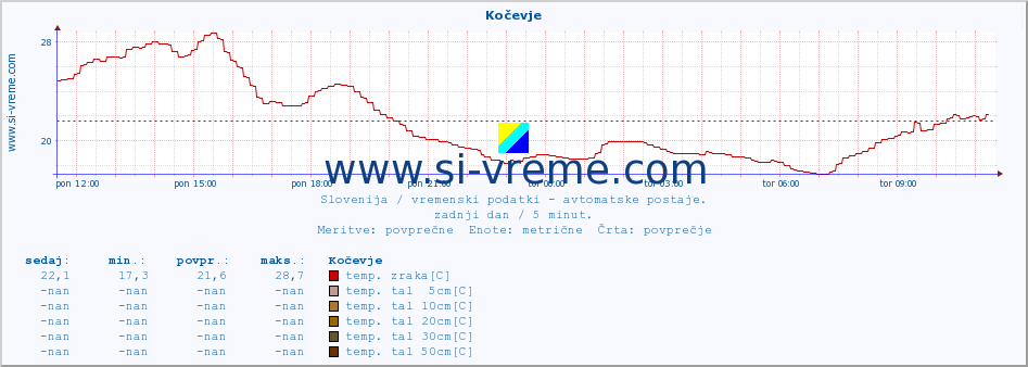 POVPREČJE :: Kočevje :: temp. zraka | vlaga | smer vetra | hitrost vetra | sunki vetra | tlak | padavine | sonce | temp. tal  5cm | temp. tal 10cm | temp. tal 20cm | temp. tal 30cm | temp. tal 50cm :: zadnji dan / 5 minut.