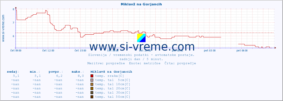 POVPREČJE :: Miklavž na Gorjancih :: temp. zraka | vlaga | smer vetra | hitrost vetra | sunki vetra | tlak | padavine | sonce | temp. tal  5cm | temp. tal 10cm | temp. tal 20cm | temp. tal 30cm | temp. tal 50cm :: zadnji dan / 5 minut.