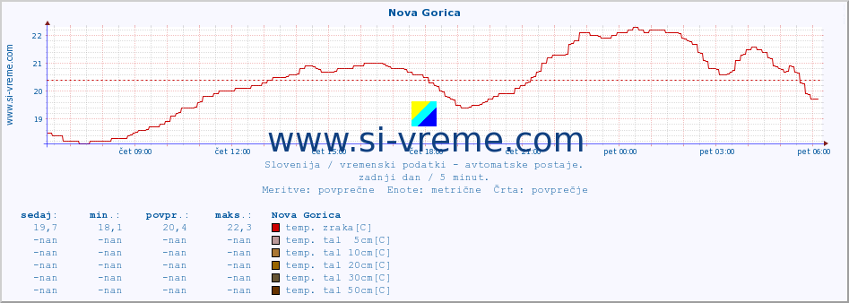 POVPREČJE :: Nova Gorica :: temp. zraka | vlaga | smer vetra | hitrost vetra | sunki vetra | tlak | padavine | sonce | temp. tal  5cm | temp. tal 10cm | temp. tal 20cm | temp. tal 30cm | temp. tal 50cm :: zadnji dan / 5 minut.