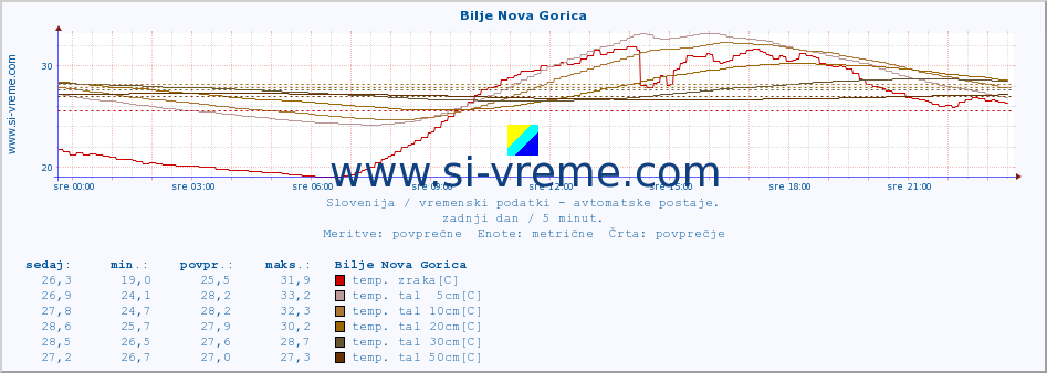 POVPREČJE :: Bilje Nova Gorica :: temp. zraka | vlaga | smer vetra | hitrost vetra | sunki vetra | tlak | padavine | sonce | temp. tal  5cm | temp. tal 10cm | temp. tal 20cm | temp. tal 30cm | temp. tal 50cm :: zadnji dan / 5 minut.