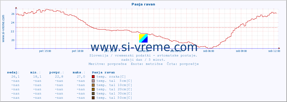 POVPREČJE :: Pasja ravan :: temp. zraka | vlaga | smer vetra | hitrost vetra | sunki vetra | tlak | padavine | sonce | temp. tal  5cm | temp. tal 10cm | temp. tal 20cm | temp. tal 30cm | temp. tal 50cm :: zadnji dan / 5 minut.