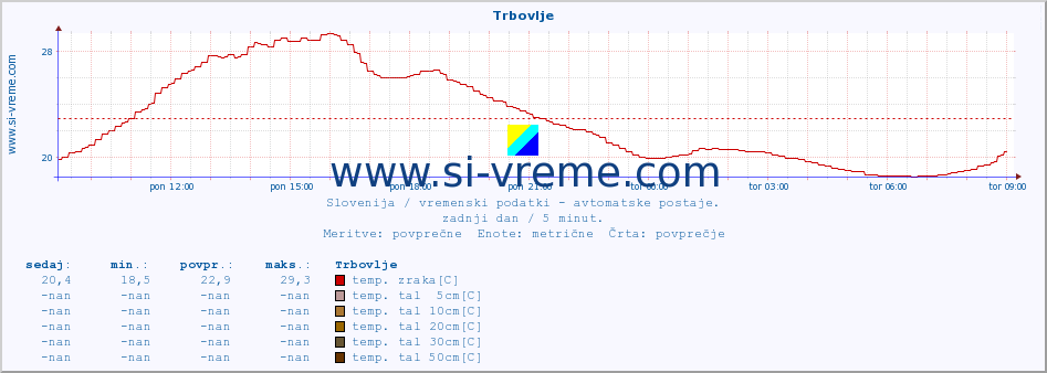 POVPREČJE :: Trbovlje :: temp. zraka | vlaga | smer vetra | hitrost vetra | sunki vetra | tlak | padavine | sonce | temp. tal  5cm | temp. tal 10cm | temp. tal 20cm | temp. tal 30cm | temp. tal 50cm :: zadnji dan / 5 minut.