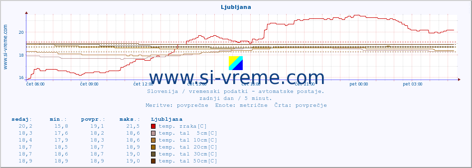 POVPREČJE :: Uršlja gora :: temp. zraka | vlaga | smer vetra | hitrost vetra | sunki vetra | tlak | padavine | sonce | temp. tal  5cm | temp. tal 10cm | temp. tal 20cm | temp. tal 30cm | temp. tal 50cm :: zadnji dan / 5 minut.