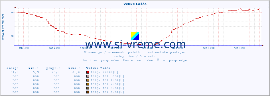 POVPREČJE :: Velike Lašče :: temp. zraka | vlaga | smer vetra | hitrost vetra | sunki vetra | tlak | padavine | sonce | temp. tal  5cm | temp. tal 10cm | temp. tal 20cm | temp. tal 30cm | temp. tal 50cm :: zadnji dan / 5 minut.