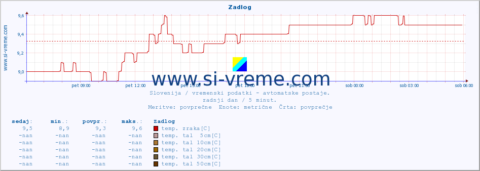 POVPREČJE :: Zadlog :: temp. zraka | vlaga | smer vetra | hitrost vetra | sunki vetra | tlak | padavine | sonce | temp. tal  5cm | temp. tal 10cm | temp. tal 20cm | temp. tal 30cm | temp. tal 50cm :: zadnji dan / 5 minut.