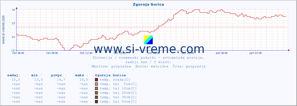 POVPREČJE :: Zgornja Sorica :: temp. zraka | vlaga | smer vetra | hitrost vetra | sunki vetra | tlak | padavine | sonce | temp. tal  5cm | temp. tal 10cm | temp. tal 20cm | temp. tal 30cm | temp. tal 50cm :: zadnji dan / 5 minut.