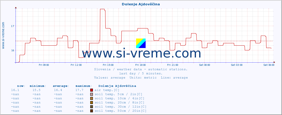  :: Dolenje Ajdovščina :: air temp. | humi- dity | wind dir. | wind speed | wind gusts | air pressure | precipi- tation | sun strength | soil temp. 5cm / 2in | soil temp. 10cm / 4in | soil temp. 20cm / 8in | soil temp. 30cm / 12in | soil temp. 50cm / 20in :: last day / 5 minutes.