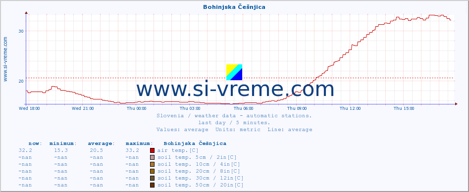  :: Bohinjska Češnjica :: air temp. | humi- dity | wind dir. | wind speed | wind gusts | air pressure | precipi- tation | sun strength | soil temp. 5cm / 2in | soil temp. 10cm / 4in | soil temp. 20cm / 8in | soil temp. 30cm / 12in | soil temp. 50cm / 20in :: last day / 5 minutes.