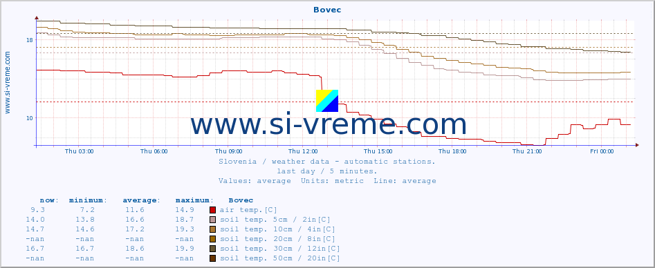  :: Bovec :: air temp. | humi- dity | wind dir. | wind speed | wind gusts | air pressure | precipi- tation | sun strength | soil temp. 5cm / 2in | soil temp. 10cm / 4in | soil temp. 20cm / 8in | soil temp. 30cm / 12in | soil temp. 50cm / 20in :: last day / 5 minutes.