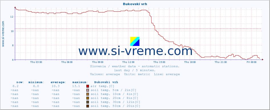  :: Bukovski vrh :: air temp. | humi- dity | wind dir. | wind speed | wind gusts | air pressure | precipi- tation | sun strength | soil temp. 5cm / 2in | soil temp. 10cm / 4in | soil temp. 20cm / 8in | soil temp. 30cm / 12in | soil temp. 50cm / 20in :: last day / 5 minutes.