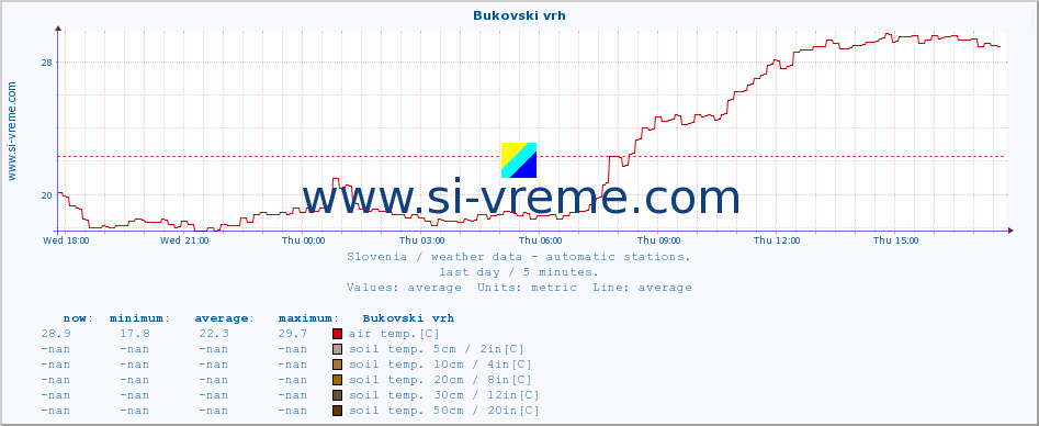  :: Bukovski vrh :: air temp. | humi- dity | wind dir. | wind speed | wind gusts | air pressure | precipi- tation | sun strength | soil temp. 5cm / 2in | soil temp. 10cm / 4in | soil temp. 20cm / 8in | soil temp. 30cm / 12in | soil temp. 50cm / 20in :: last day / 5 minutes.