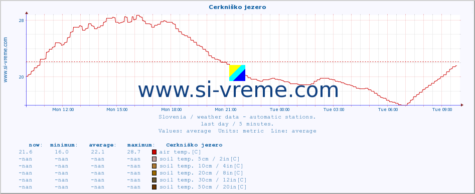  :: Cerkniško jezero :: air temp. | humi- dity | wind dir. | wind speed | wind gusts | air pressure | precipi- tation | sun strength | soil temp. 5cm / 2in | soil temp. 10cm / 4in | soil temp. 20cm / 8in | soil temp. 30cm / 12in | soil temp. 50cm / 20in :: last day / 5 minutes.