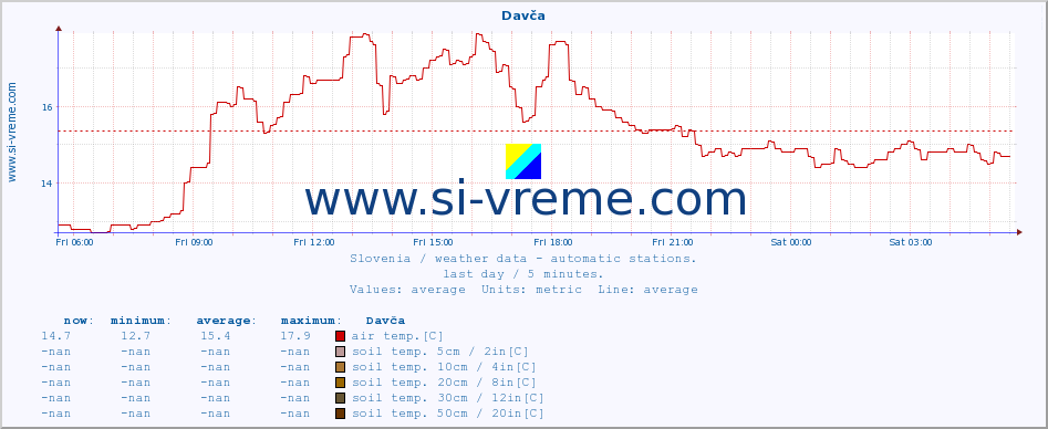  :: Davča :: air temp. | humi- dity | wind dir. | wind speed | wind gusts | air pressure | precipi- tation | sun strength | soil temp. 5cm / 2in | soil temp. 10cm / 4in | soil temp. 20cm / 8in | soil temp. 30cm / 12in | soil temp. 50cm / 20in :: last day / 5 minutes.