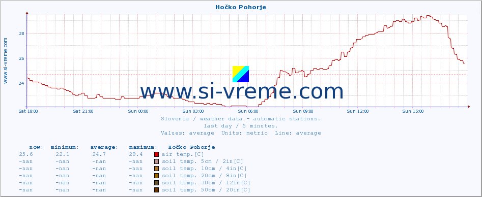  :: Hočko Pohorje :: air temp. | humi- dity | wind dir. | wind speed | wind gusts | air pressure | precipi- tation | sun strength | soil temp. 5cm / 2in | soil temp. 10cm / 4in | soil temp. 20cm / 8in | soil temp. 30cm / 12in | soil temp. 50cm / 20in :: last day / 5 minutes.