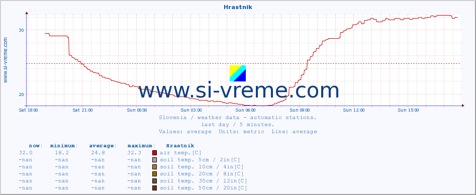  :: Hrastnik :: air temp. | humi- dity | wind dir. | wind speed | wind gusts | air pressure | precipi- tation | sun strength | soil temp. 5cm / 2in | soil temp. 10cm / 4in | soil temp. 20cm / 8in | soil temp. 30cm / 12in | soil temp. 50cm / 20in :: last day / 5 minutes.