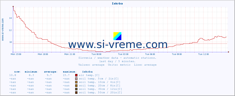  :: Iskrba :: air temp. | humi- dity | wind dir. | wind speed | wind gusts | air pressure | precipi- tation | sun strength | soil temp. 5cm / 2in | soil temp. 10cm / 4in | soil temp. 20cm / 8in | soil temp. 30cm / 12in | soil temp. 50cm / 20in :: last day / 5 minutes.