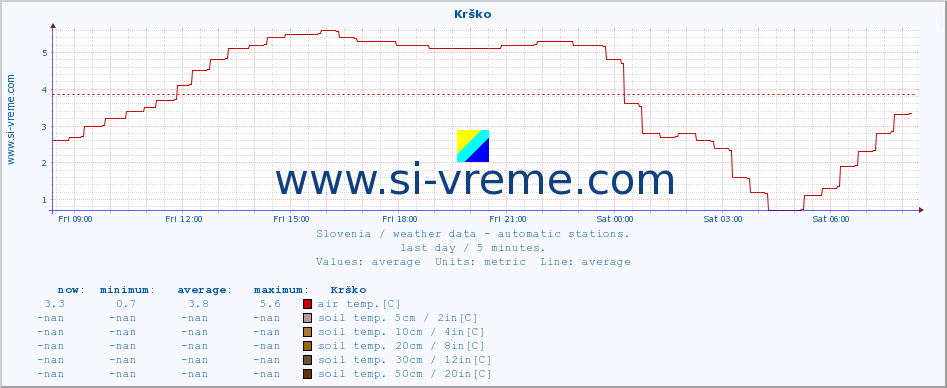 :: Krško :: air temp. | humi- dity | wind dir. | wind speed | wind gusts | air pressure | precipi- tation | sun strength | soil temp. 5cm / 2in | soil temp. 10cm / 4in | soil temp. 20cm / 8in | soil temp. 30cm / 12in | soil temp. 50cm / 20in :: last day / 5 minutes.