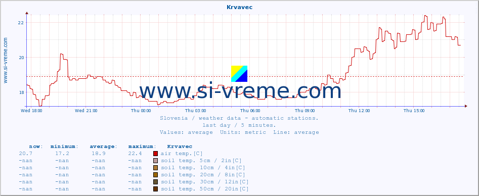  :: Krvavec :: air temp. | humi- dity | wind dir. | wind speed | wind gusts | air pressure | precipi- tation | sun strength | soil temp. 5cm / 2in | soil temp. 10cm / 4in | soil temp. 20cm / 8in | soil temp. 30cm / 12in | soil temp. 50cm / 20in :: last day / 5 minutes.