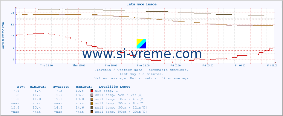  :: Letališče Lesce :: air temp. | humi- dity | wind dir. | wind speed | wind gusts | air pressure | precipi- tation | sun strength | soil temp. 5cm / 2in | soil temp. 10cm / 4in | soil temp. 20cm / 8in | soil temp. 30cm / 12in | soil temp. 50cm / 20in :: last day / 5 minutes.