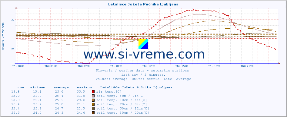  :: Letališče Jožeta Pučnika Ljubljana :: air temp. | humi- dity | wind dir. | wind speed | wind gusts | air pressure | precipi- tation | sun strength | soil temp. 5cm / 2in | soil temp. 10cm / 4in | soil temp. 20cm / 8in | soil temp. 30cm / 12in | soil temp. 50cm / 20in :: last day / 5 minutes.