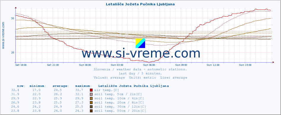  :: Letališče Jožeta Pučnika Ljubljana :: air temp. | humi- dity | wind dir. | wind speed | wind gusts | air pressure | precipi- tation | sun strength | soil temp. 5cm / 2in | soil temp. 10cm / 4in | soil temp. 20cm / 8in | soil temp. 30cm / 12in | soil temp. 50cm / 20in :: last day / 5 minutes.